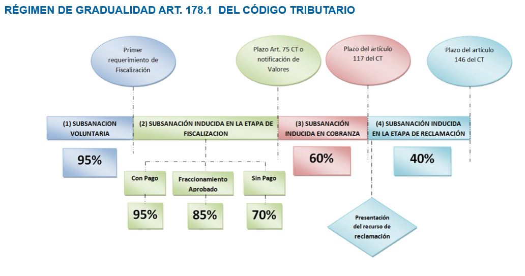 gradualidad